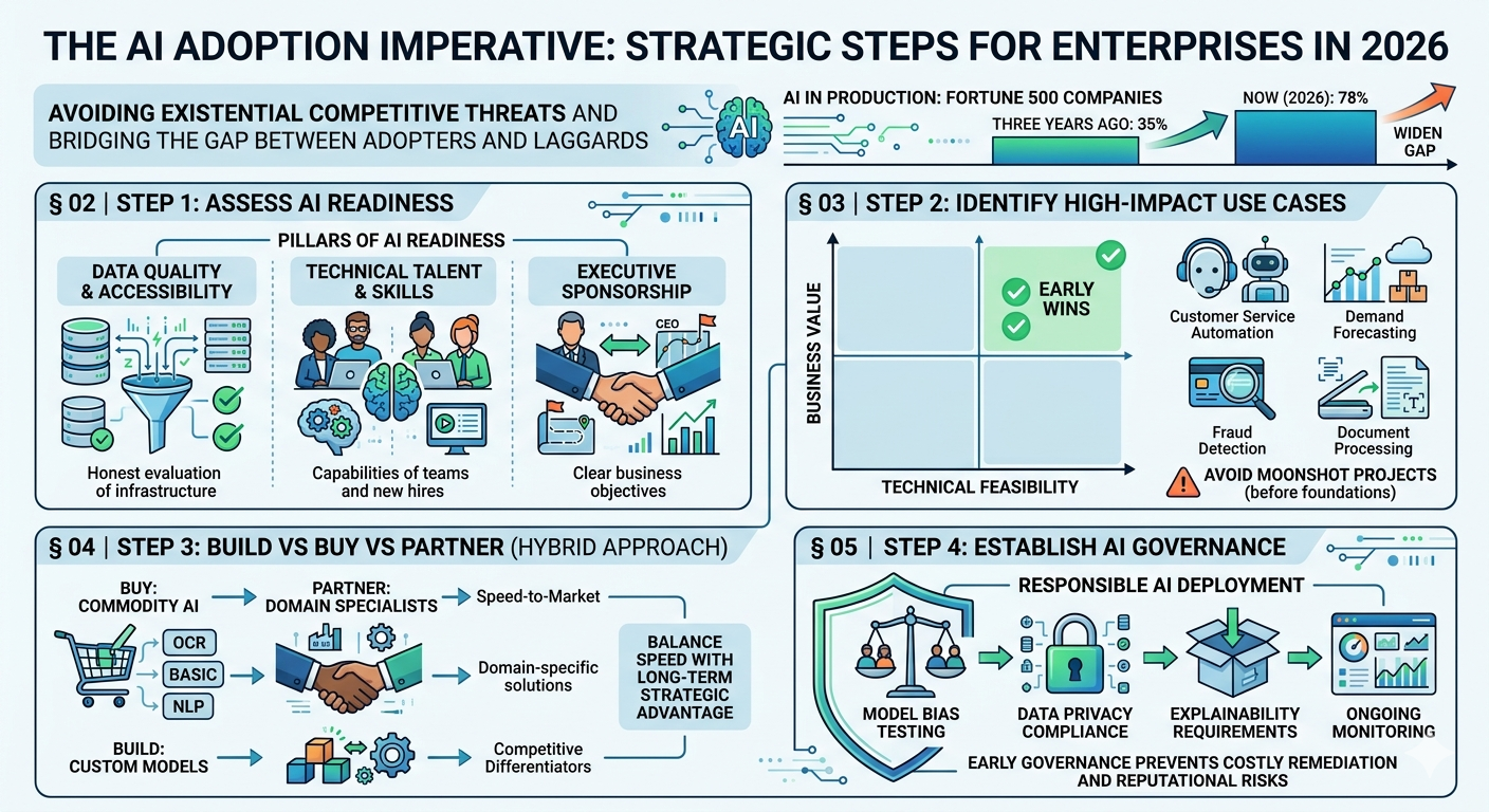 The Enterprise AI Adoption Playbook for 2026