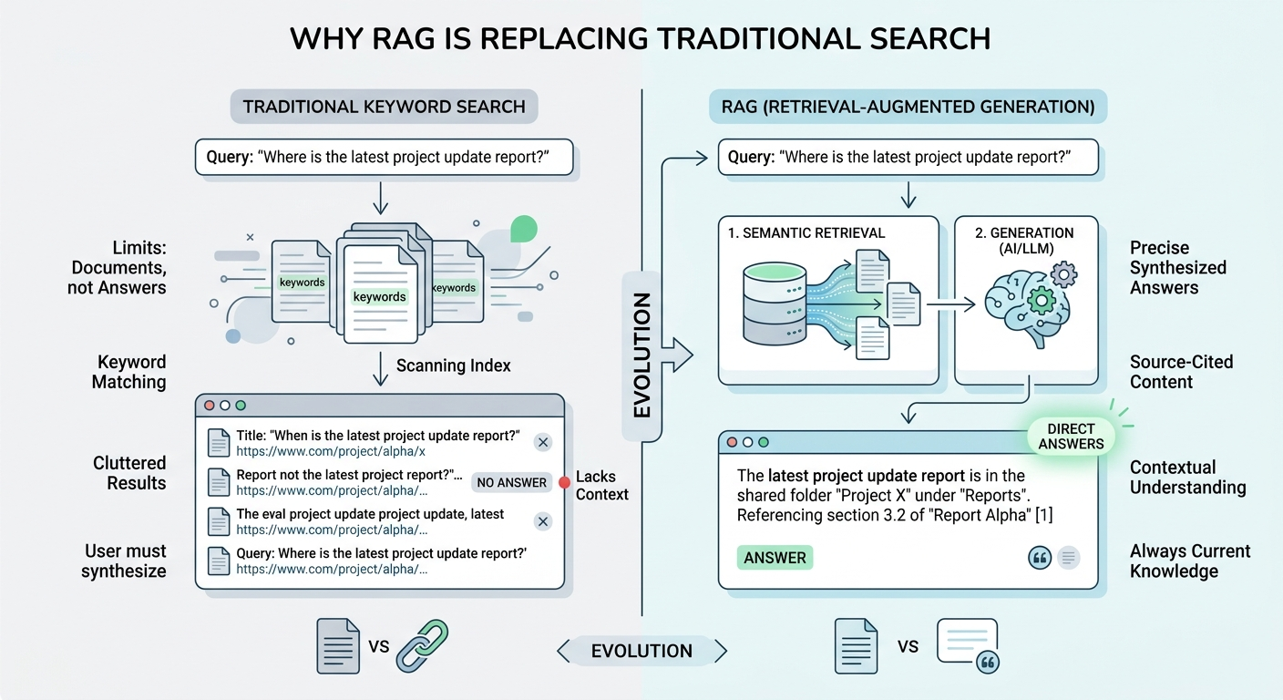 Why RAG is Replacing Traditional Search